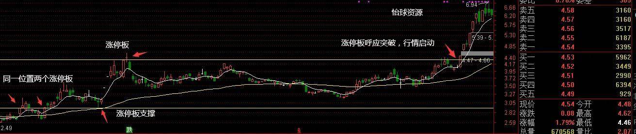 短线纯干货抓涨停看盘技术捕捉主力动向综合技术
