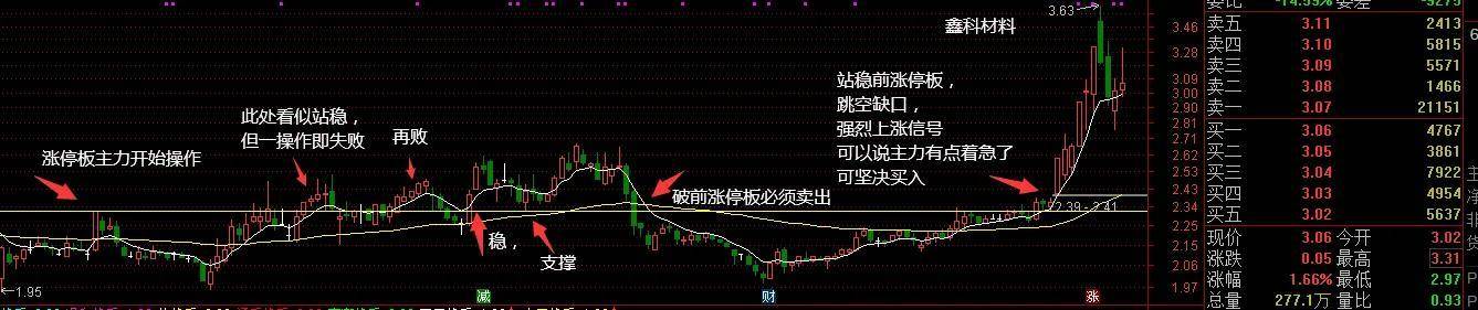 短线纯干货抓涨停看盘技术捕捉主力动向综合技术