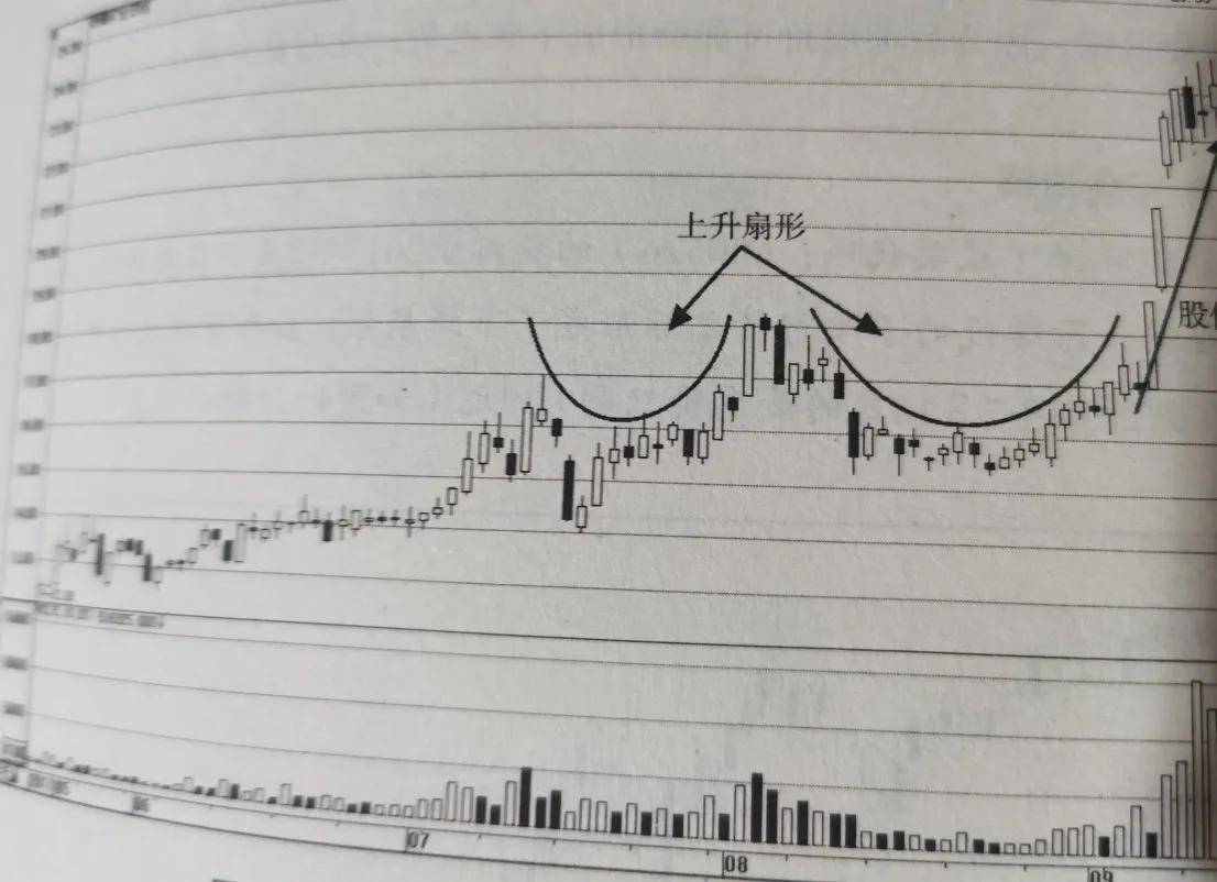 中短线胜算较高的整理形态之圆扇形