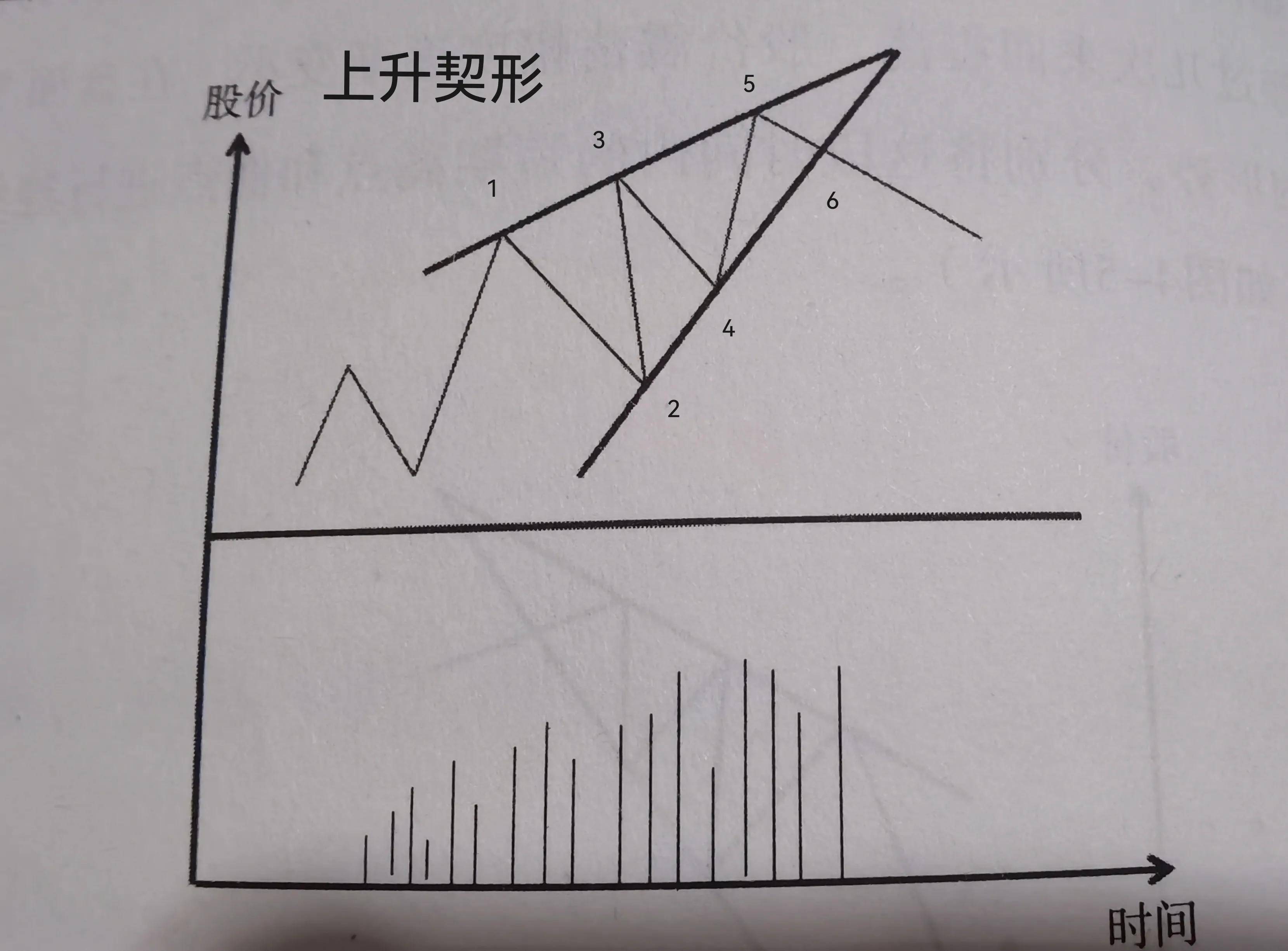 趋势反转之契形结构原理与应用