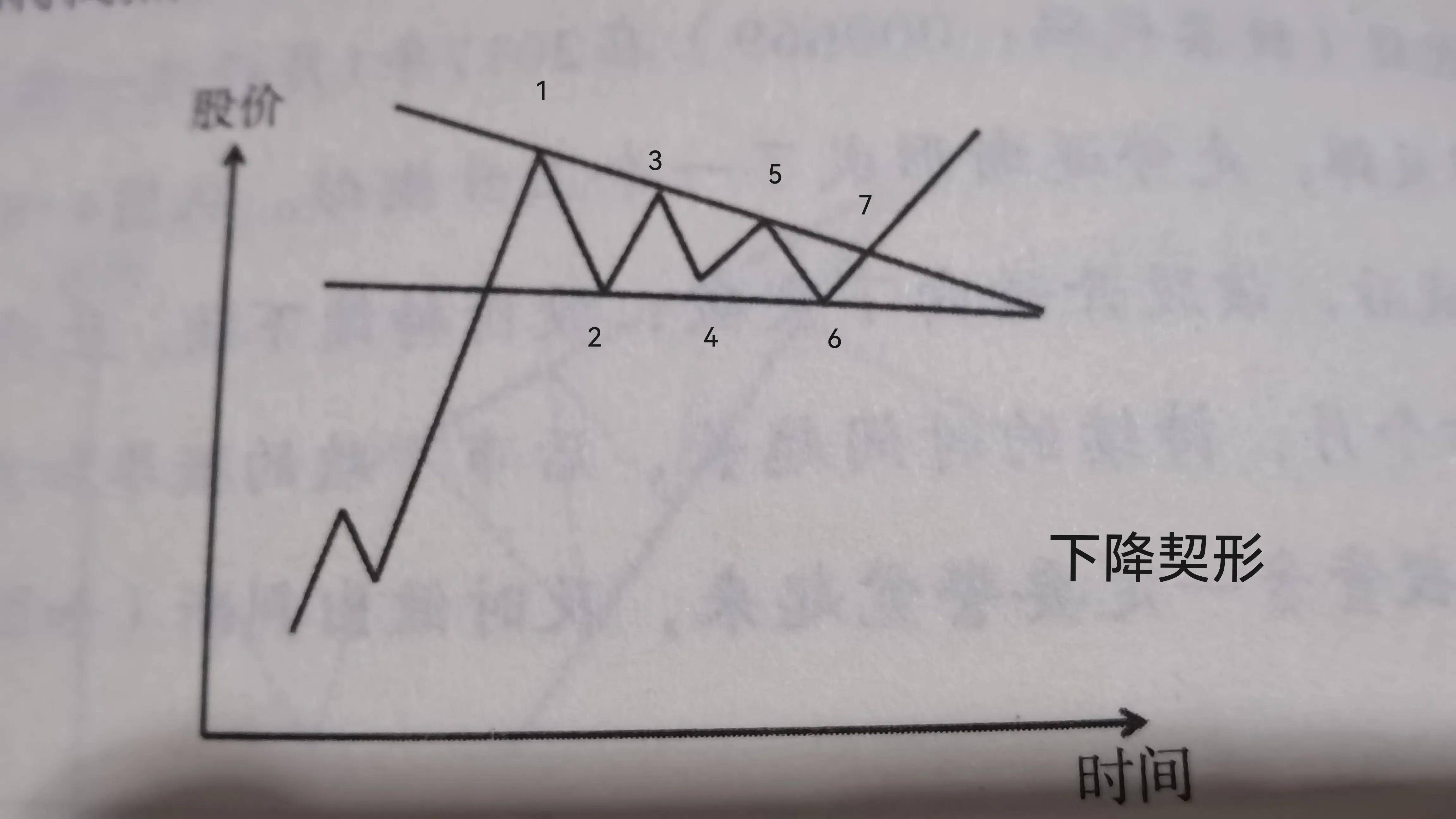 趋势反转之契形结构原理与应用