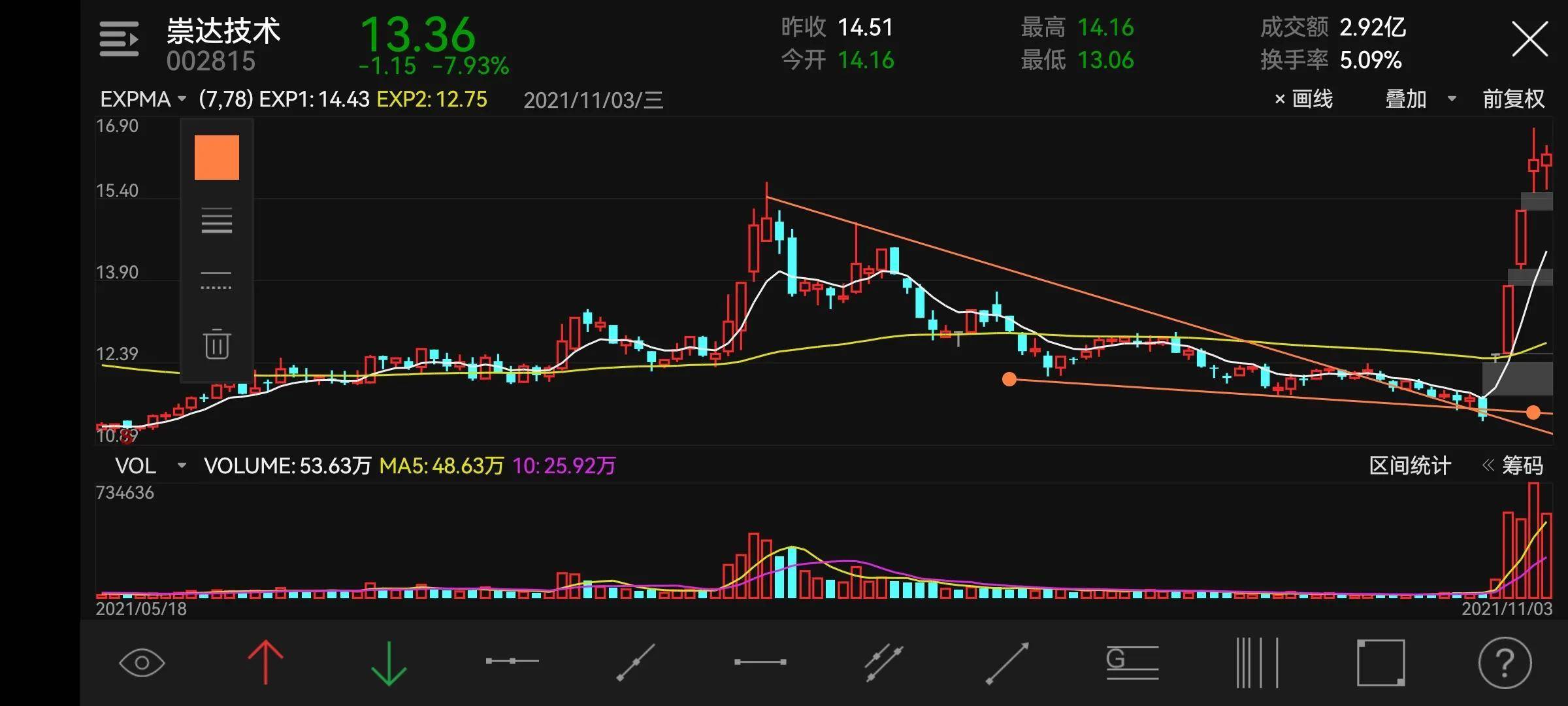 趋势反转之契形结构原理与应用