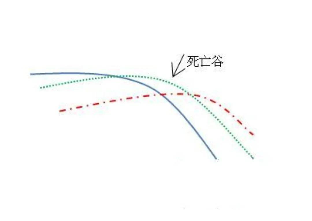 买在起涨前之金山谷银山谷卖在大跌前之死亡谷