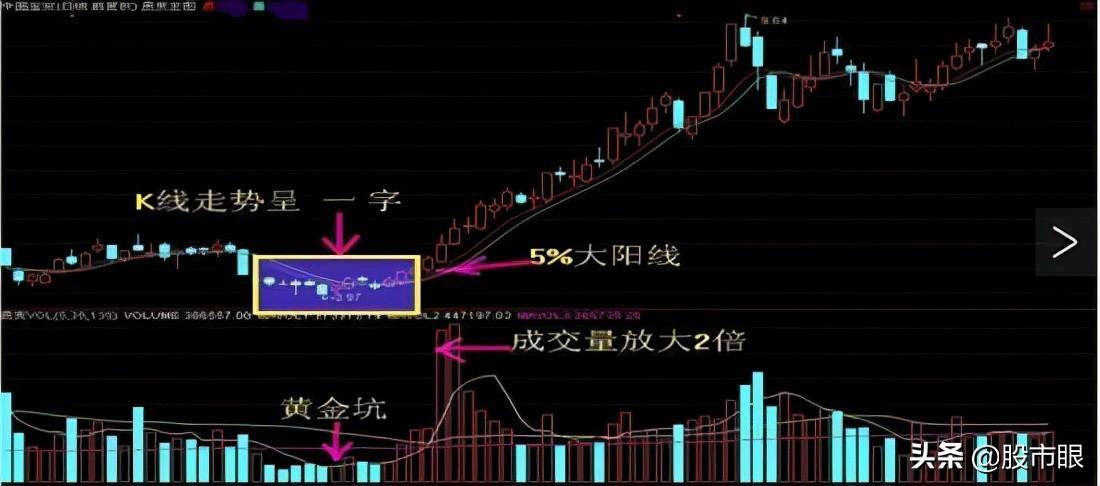 中国股市一二一形态一出现牛股起飞的信号千万不要错过