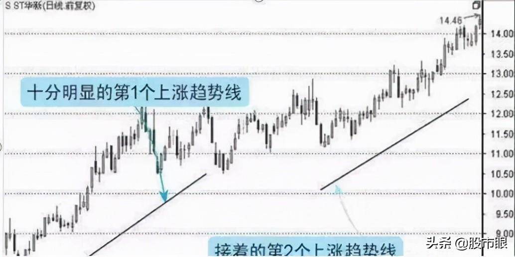 中国股市一二一形态一出现牛股起飞的信号千万不要错过