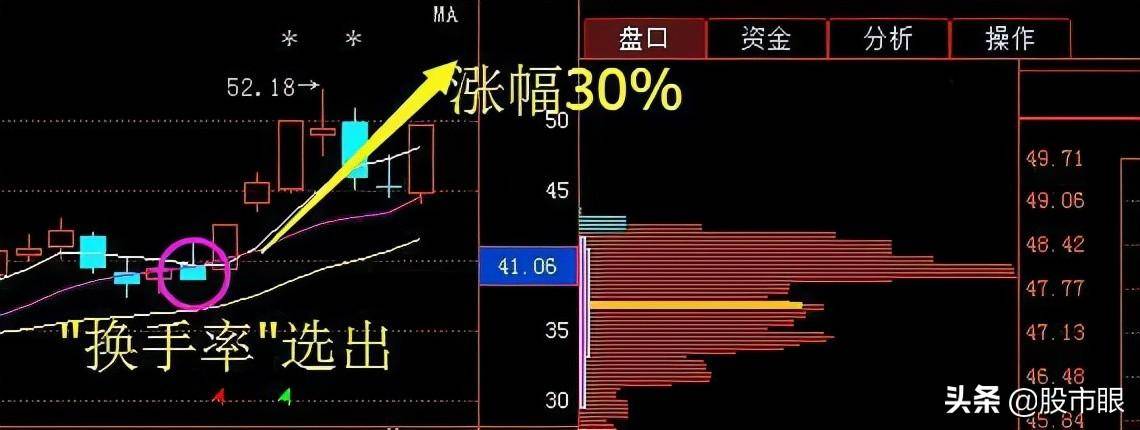中国股市要想摸清庄家的底细吃透换手率至关重要