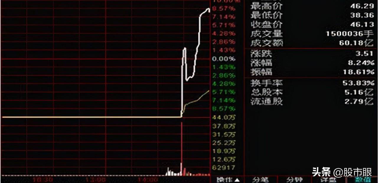 中国股市庄家不为人知的赚钱方式总会在K线留下蛛丝马迹