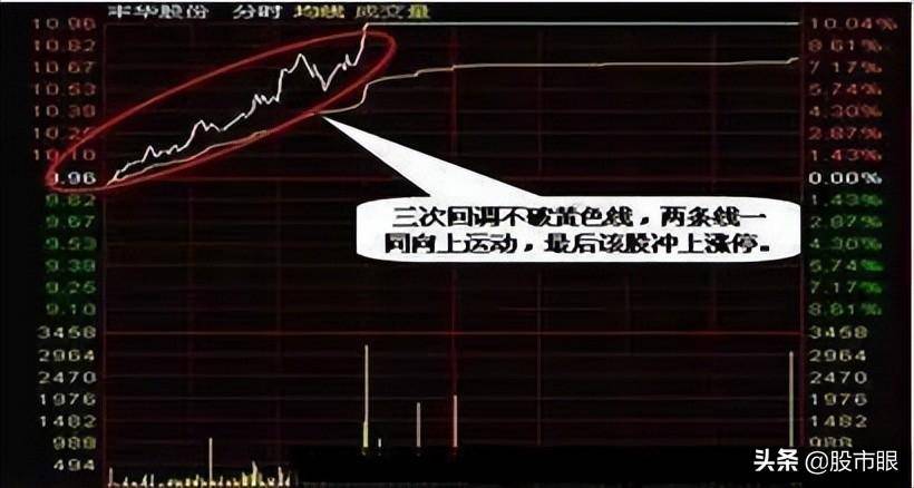 主力洗盘结束标志巨量长阴价不跌牢记规律再也不被洗出局
