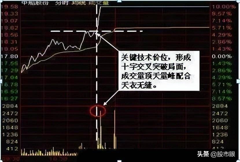 主力洗盘结束标志巨量长阴价不跌牢记规律再也不被洗出局
