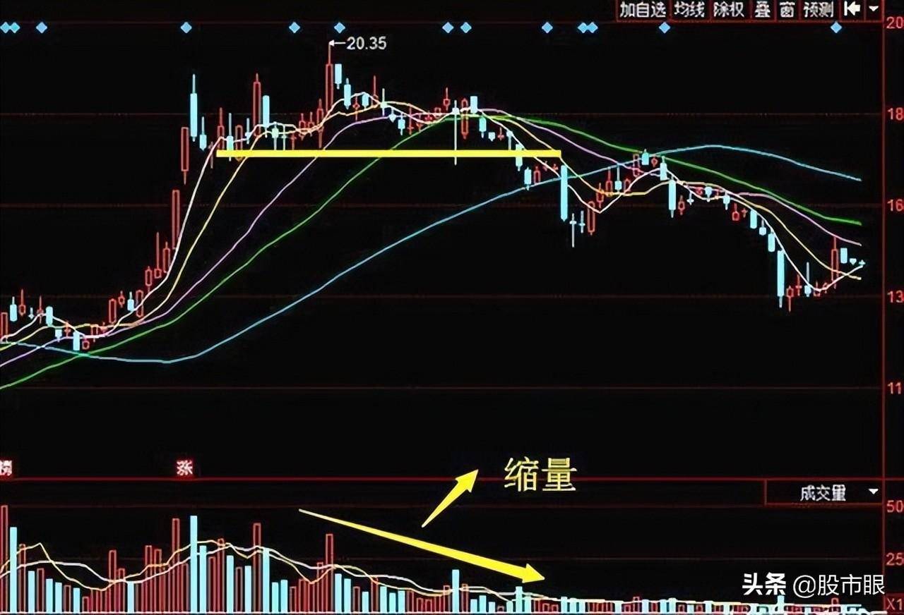 中国股市一旦成交量这样子我们该怎么应对?吃透不吃亏