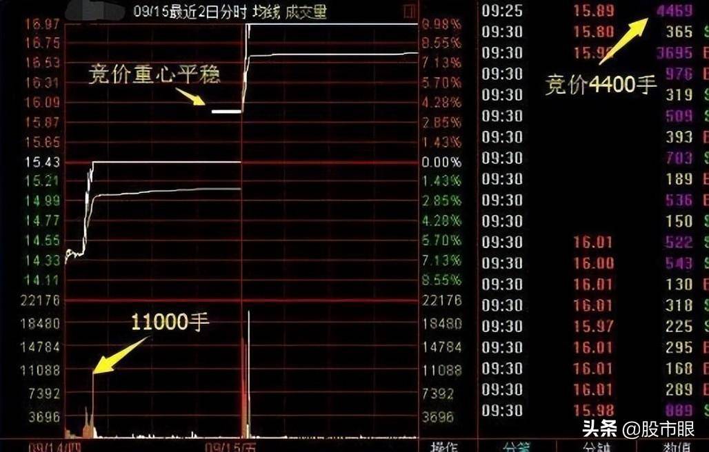 中国股市涨停板一进二次日竞价判断能否吃上肉