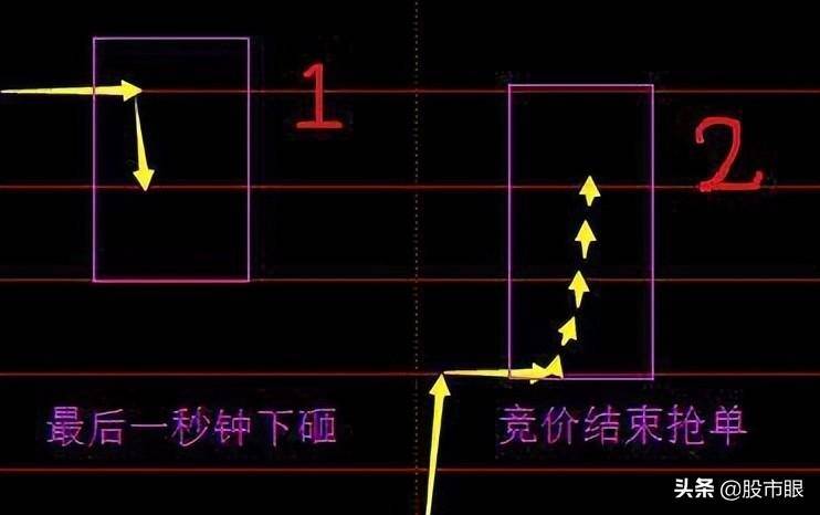 中国股市涨停板一进二次日竞价判断能否吃上肉