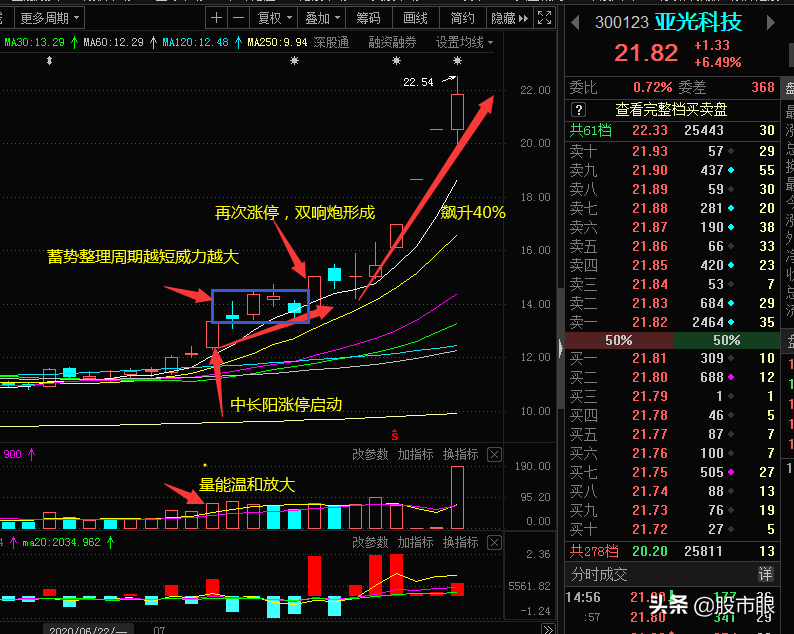 最厉害的炒股战法涨停板之双响炮战法