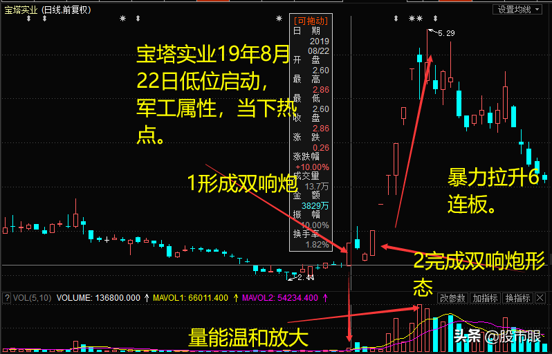 最厉害的炒股战法涨停板之双响炮战法