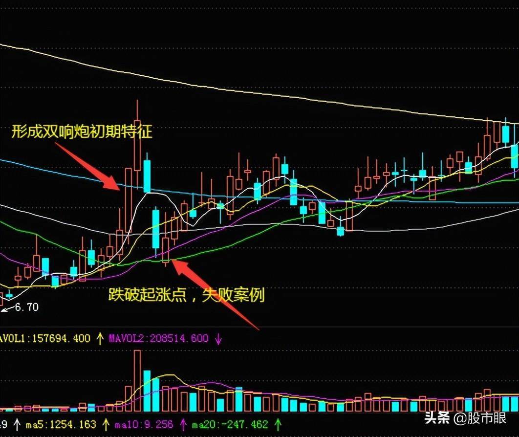 最厉害的炒股战法涨停板之双响炮战法