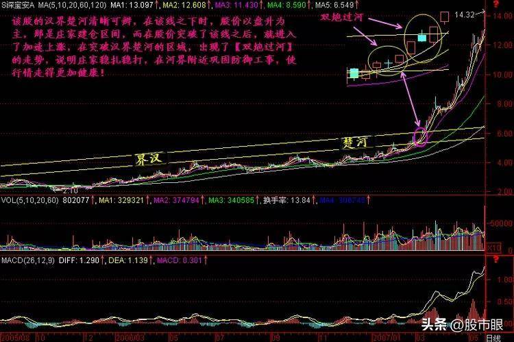 股票出现双炮过河说明庄家吸筹洗盘完毕坐等股价一飞冲天