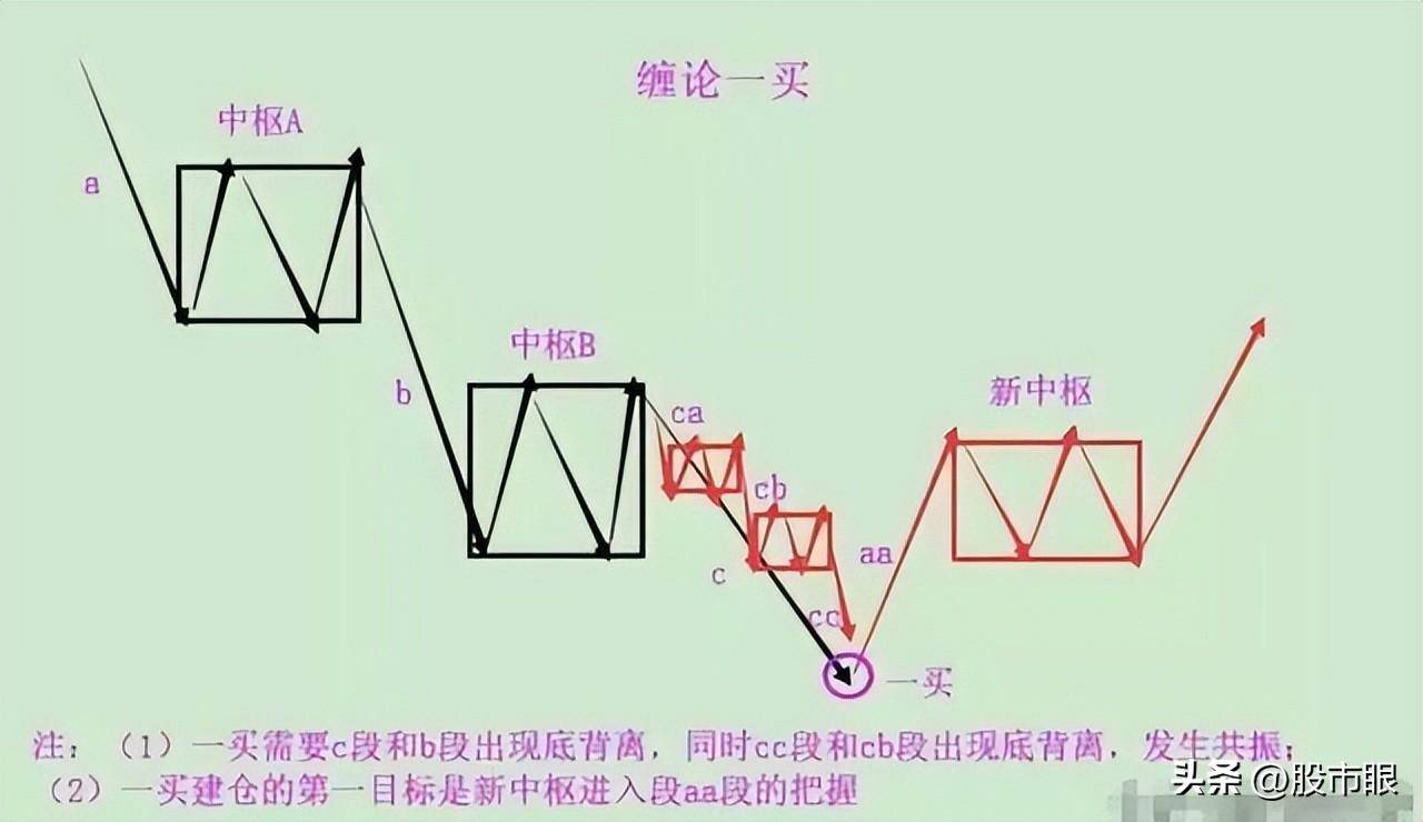 这就是为什么缠论那么受人追捧的原因！读懂少走十年弯路！