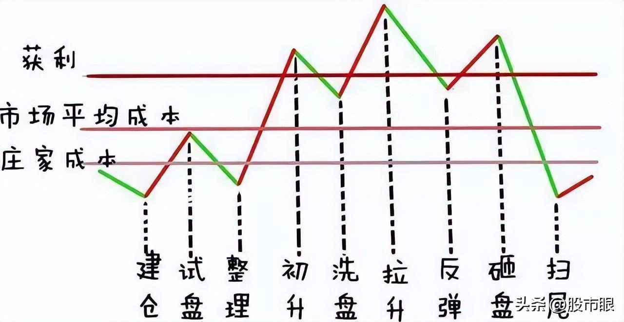 主力操盘一只股票必定会在筹码分布留下这些痕迹不懂你就输了