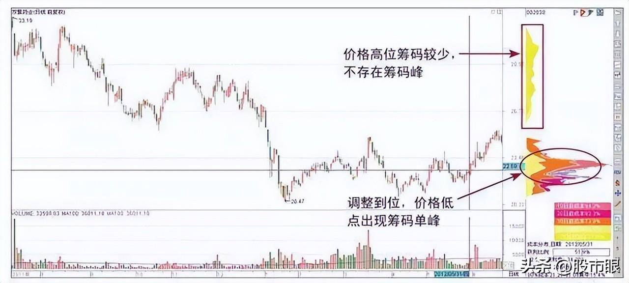 主力操盘一只股票必定会在筹码分布留下这些痕迹不懂你就输了