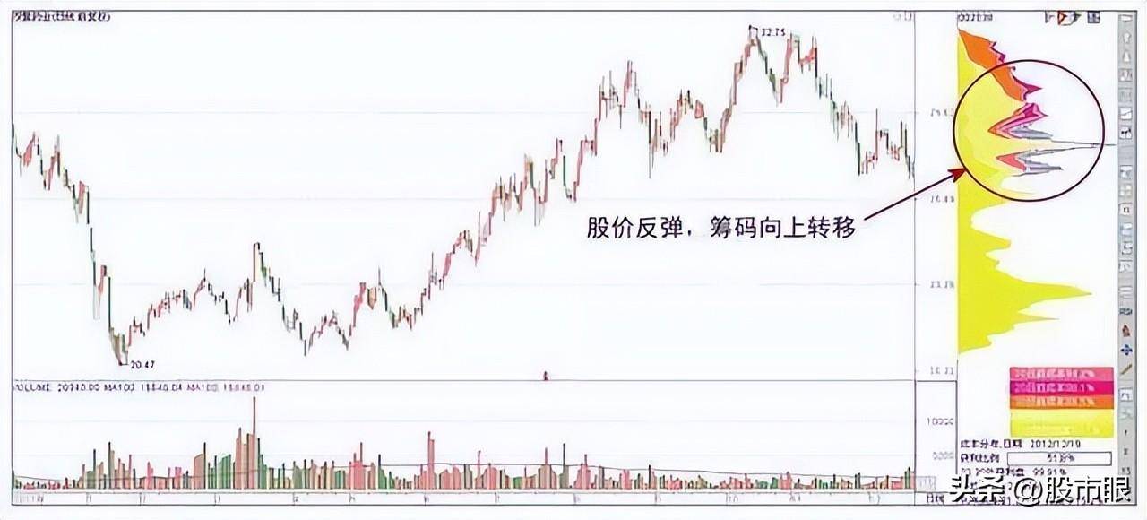 主力操盘一只股票必定会在筹码分布留下这些痕迹不懂你就输了