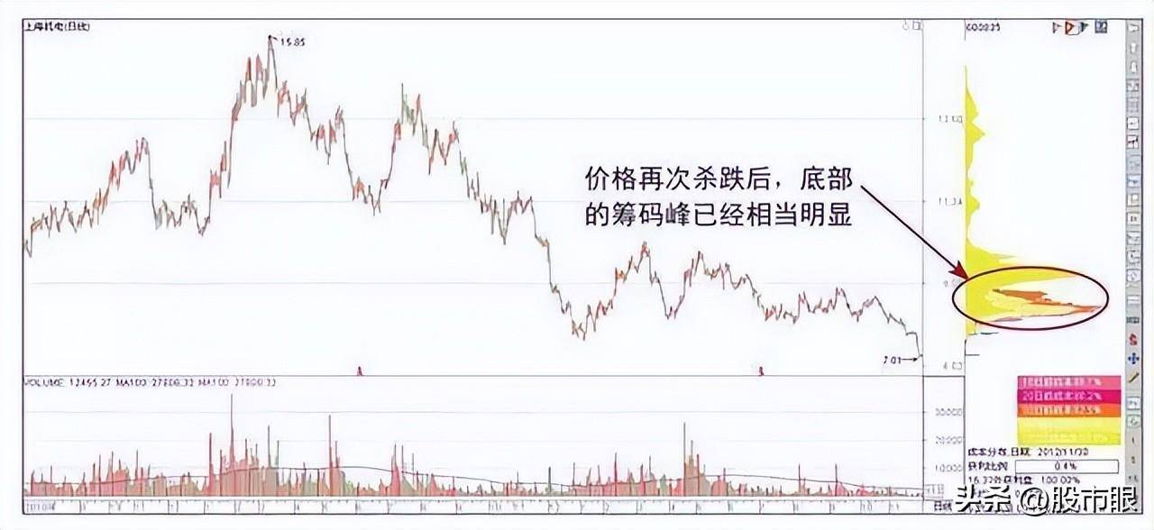 主力操盘一只股票必定会在筹码分布留下这些痕迹不懂你就输了