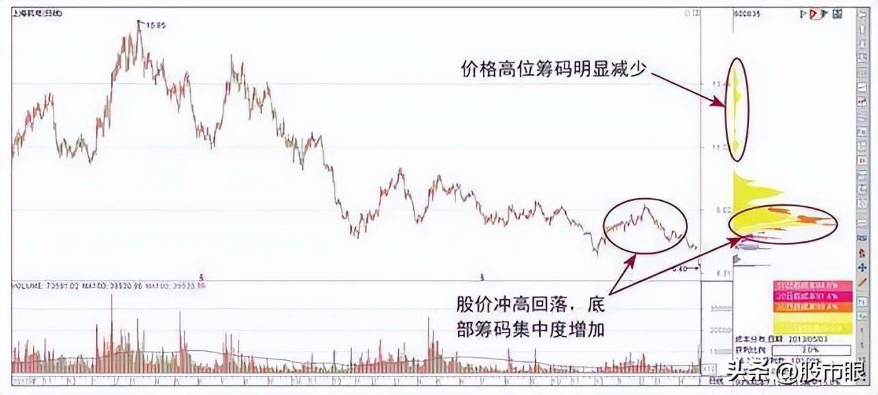 主力操盘一只股票必定会在筹码分布留下这些痕迹不懂你就输了