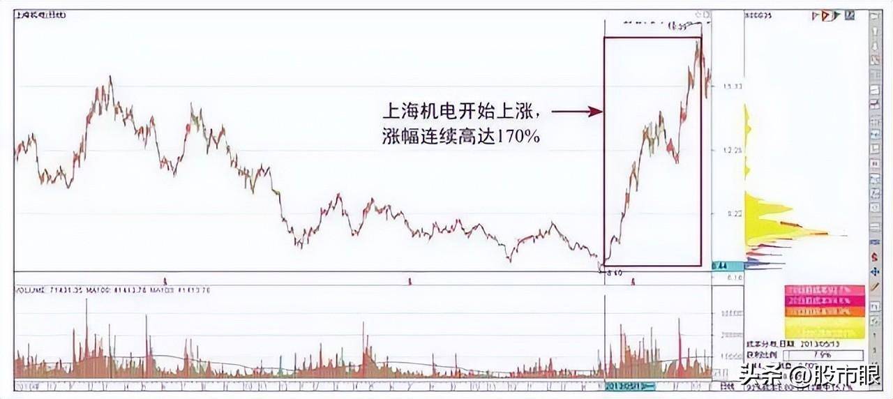 主力操盘一只股票必定会在筹码分布留下这些痕迹不懂你就输了