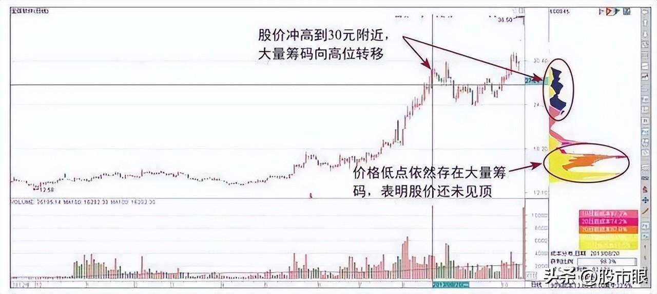 主力操盘一只股票必定会在筹码分布留下这些痕迹不懂你就输了