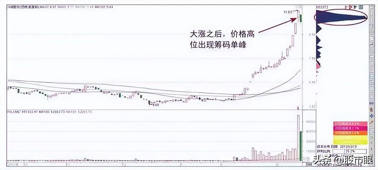 主力操盘一只股票必定会在筹码分布留下这些痕迹不懂你就输了