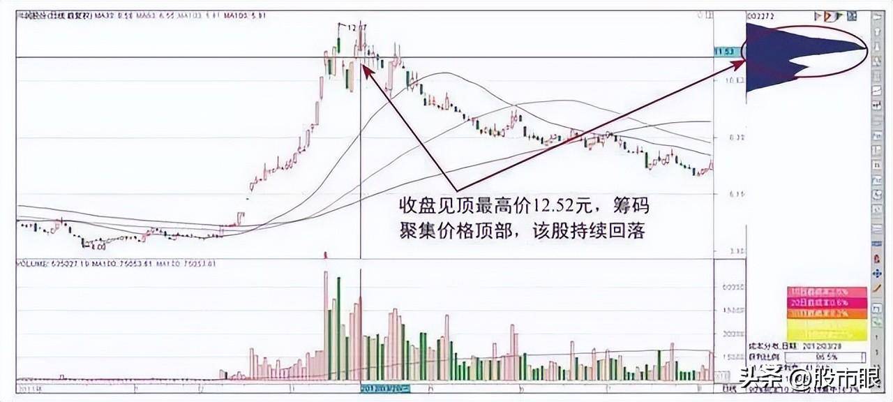 主力操盘一只股票必定会在筹码分布留下这些痕迹不懂你就输了