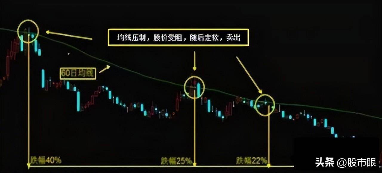 用心体会最全的均线战法图文并茂股市里想赚钱最好背下来