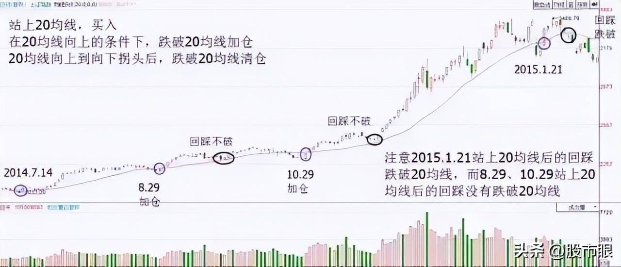 用心体会最全的均线战法图文并茂股市里想赚钱最好背下来