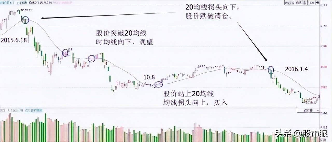 用心体会最全的均线战法图文并茂股市里想赚钱最好背下来