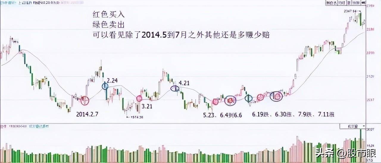 用心体会最全的均线战法图文并茂股市里想赚钱最好背下来