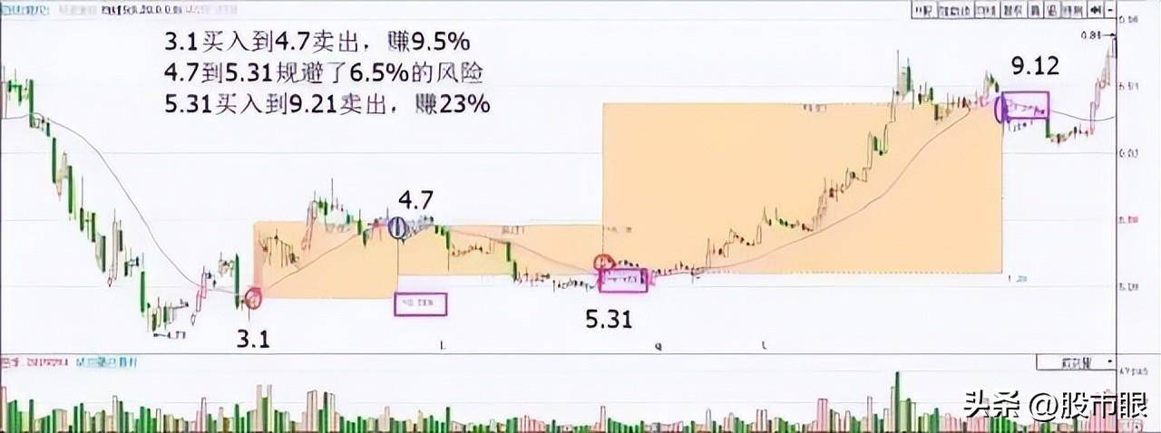 用心体会最全的均线战法图文并茂股市里想赚钱最好背下来