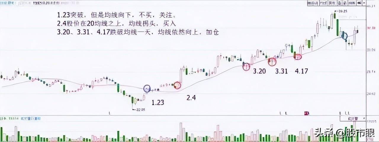 用心体会最全的均线战法图文并茂股市里想赚钱最好背下来