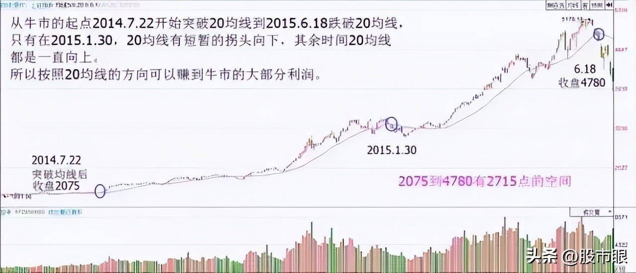 用心体会最全的均线战法图文并茂股市里想赚钱最好背下来
