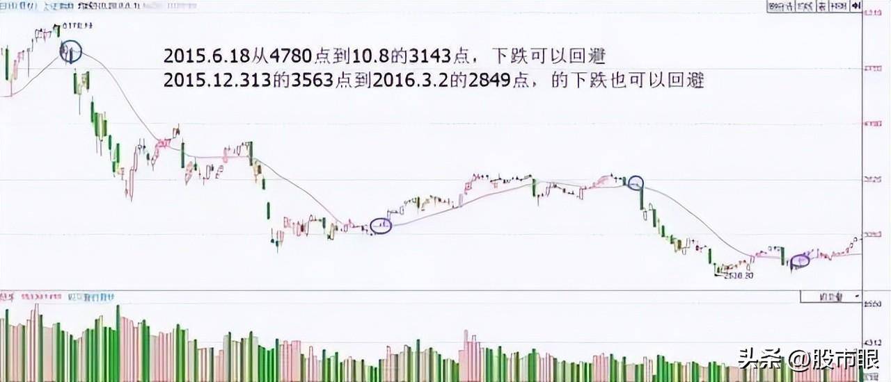 用心体会最全的均线战法图文并茂股市里想赚钱最好背下来