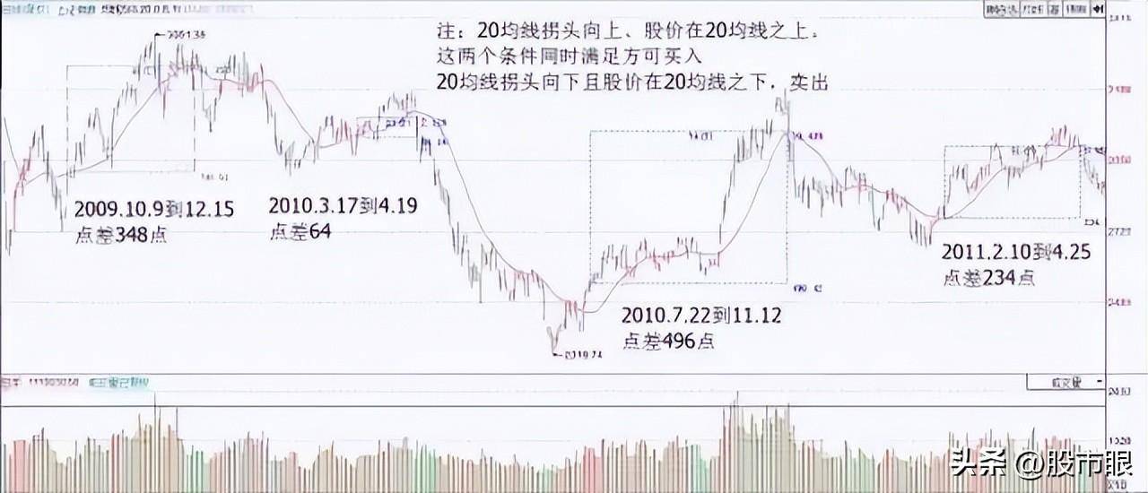 用心体会最全的均线战法图文并茂股市里想赚钱最好背下来