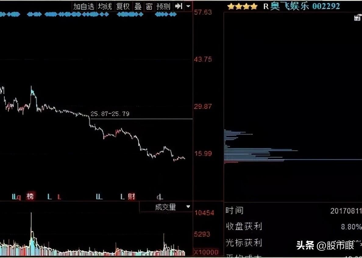 二十年老股民炒股心得不懂股市里的量价时空就不可能盈利