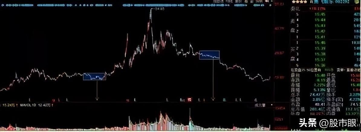二十年老股民炒股心得不懂股市里的量价时空就不可能盈利