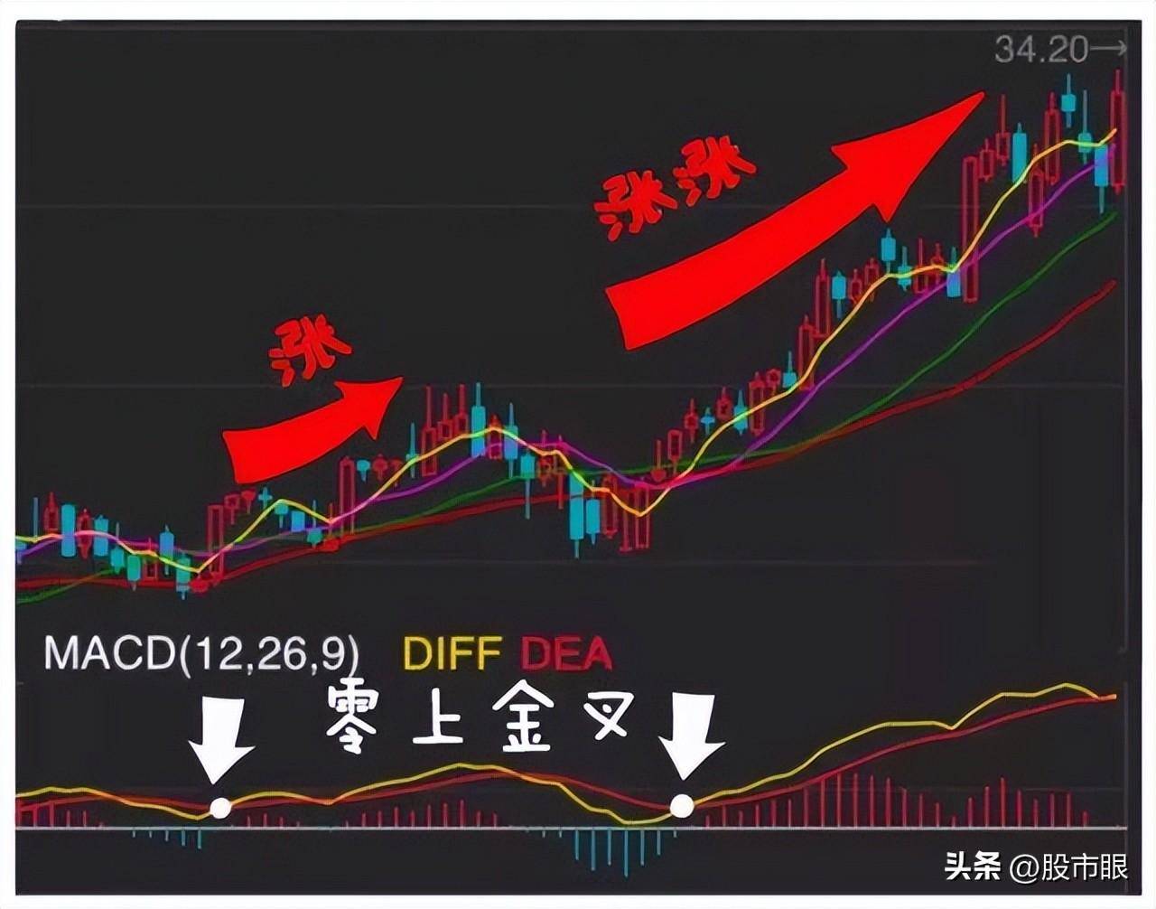 中国股市MACD真假金叉选股战法简单实用值得散户读十遍