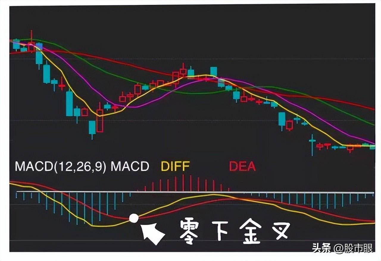 中国股市MACD真假金叉选股战法简单实用值得散户读十遍