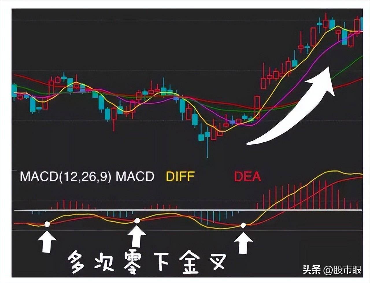 中国股市MACD真假金叉选股战法简单实用值得散户读十遍