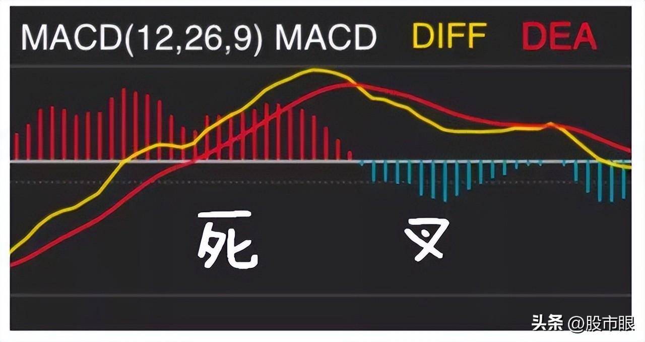 中国股市MACD真假金叉选股战法简单实用值得散户读十遍