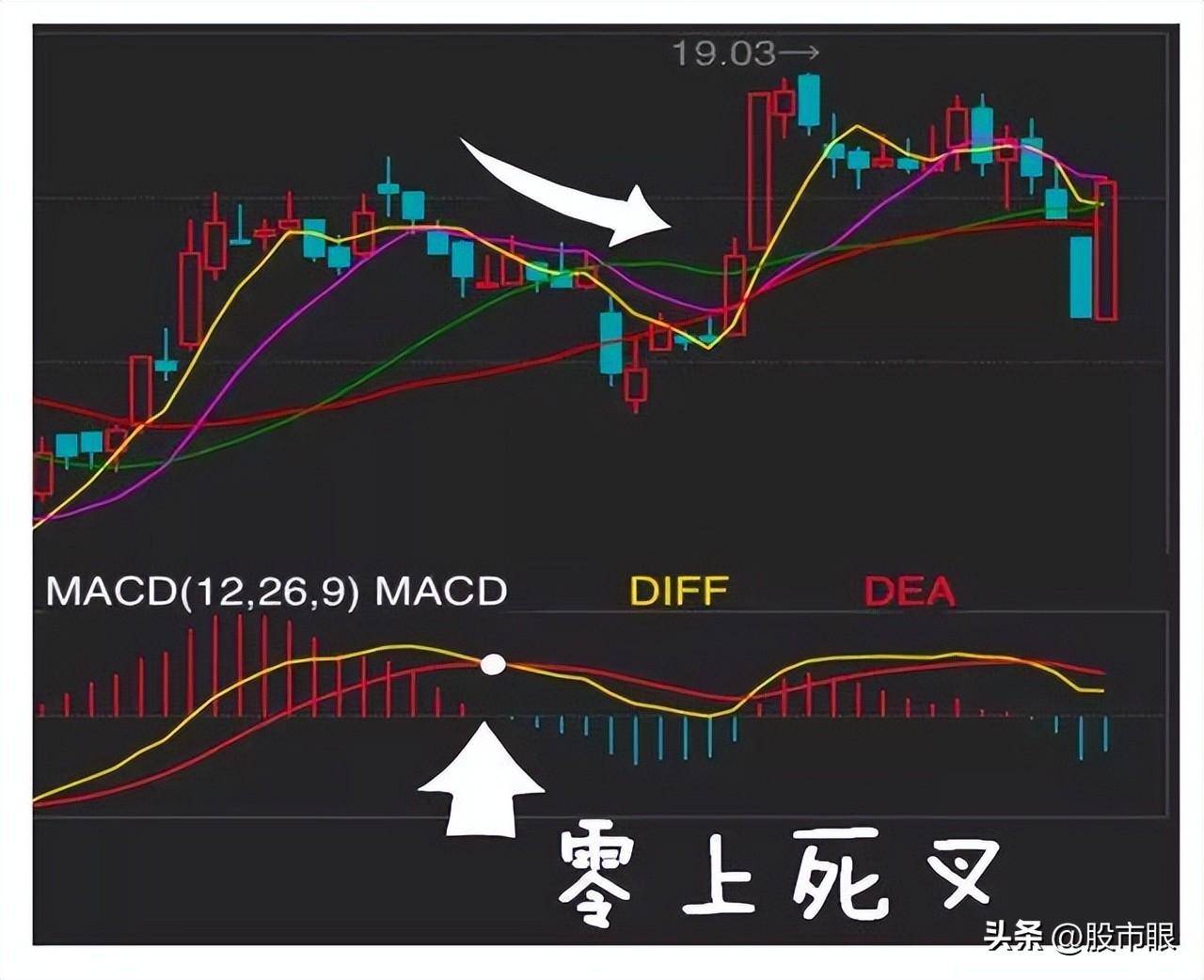 中国股市MACD真假金叉选股战法简单实用值得散户读十遍