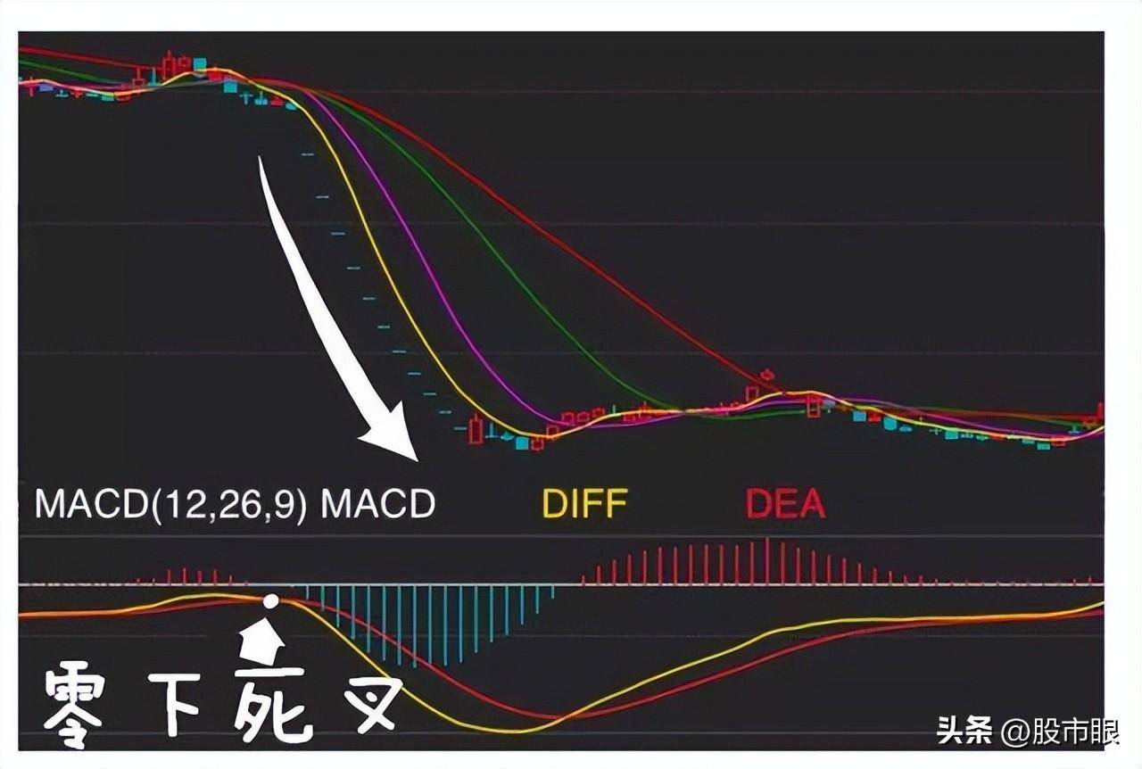 中国股市MACD真假金叉选股战法简单实用值得散户读十遍