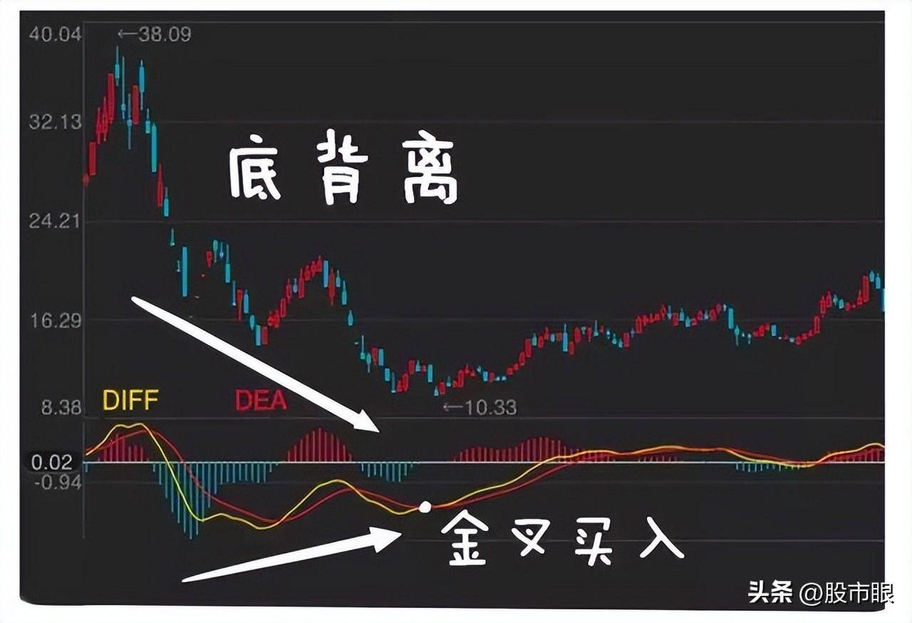 中国股市MACD真假金叉选股战法简单实用值得散户读十遍