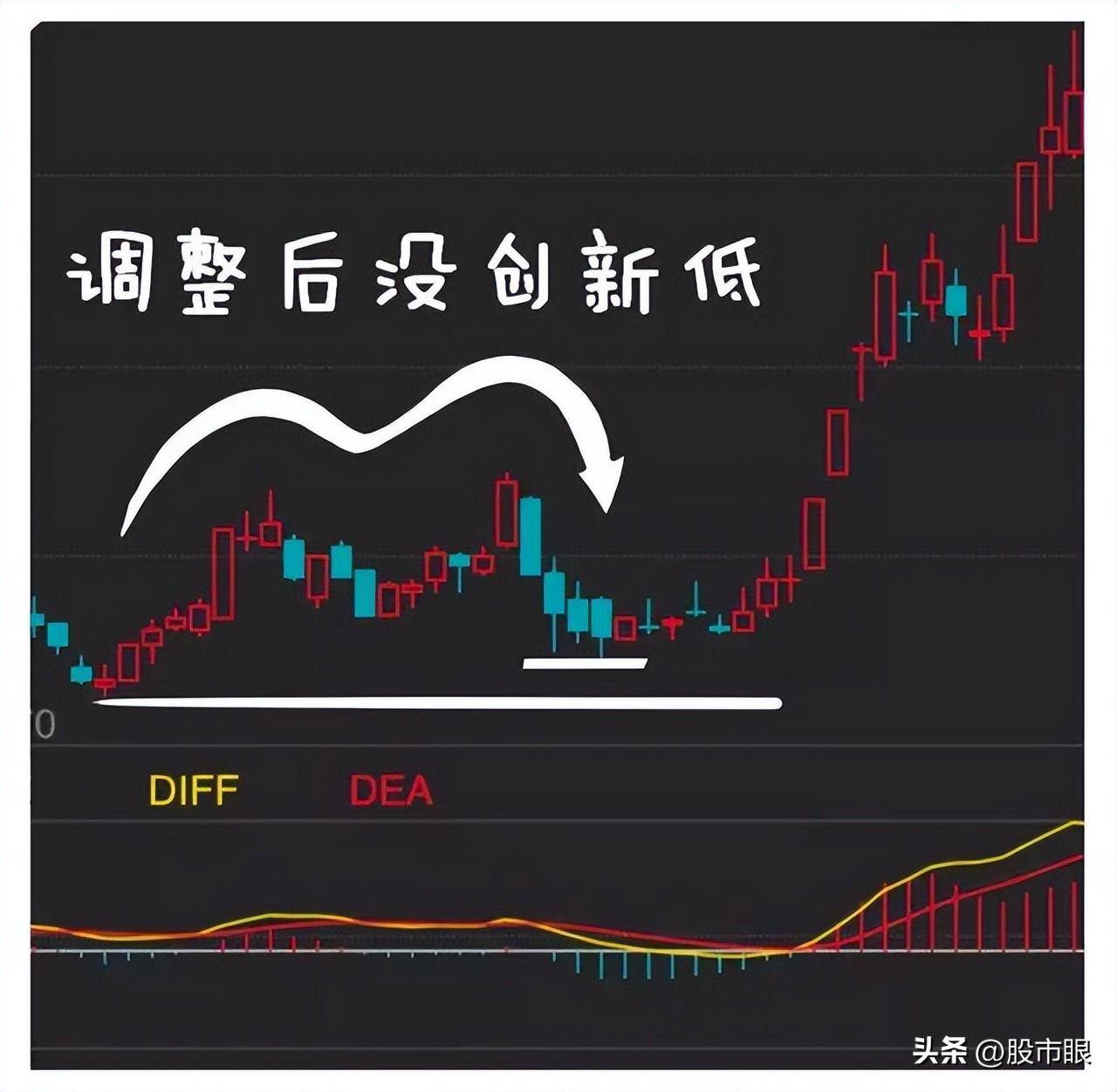 中国股市MACD真假金叉选股战法简单实用值得散户读十遍