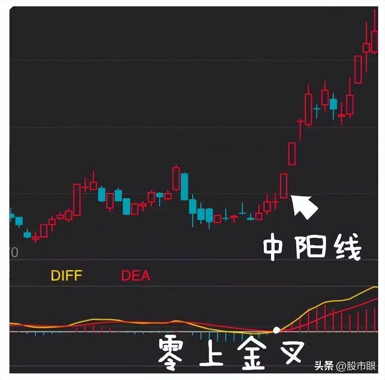 中国股市MACD真假金叉选股战法简单实用值得散户读十遍